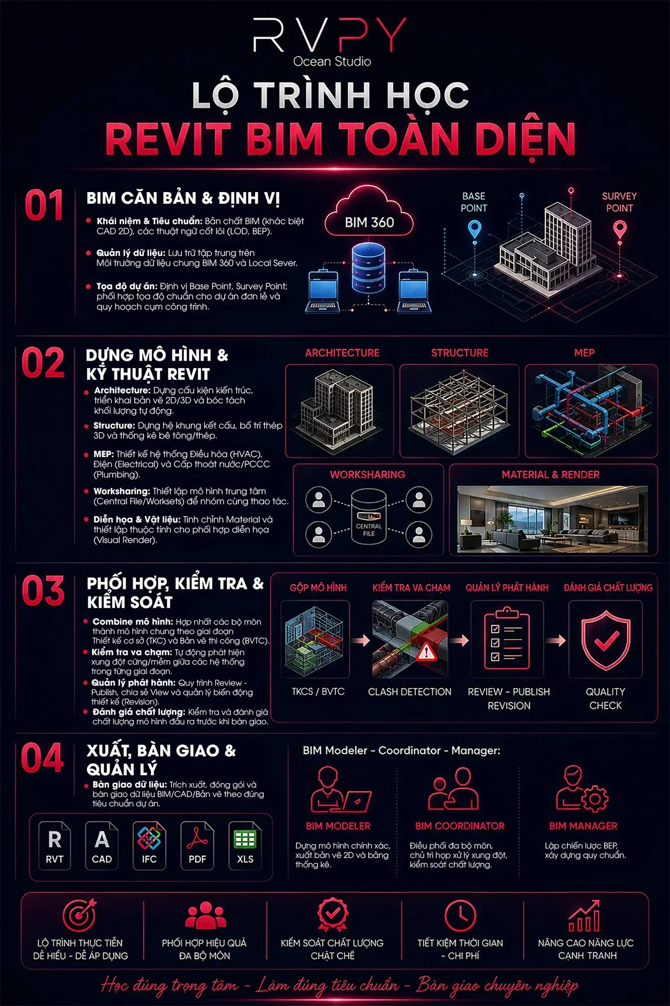 Lộ trình học Revit BIM toàn diện